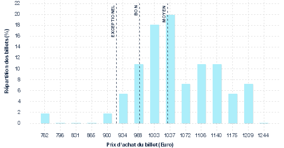 répartition des prix