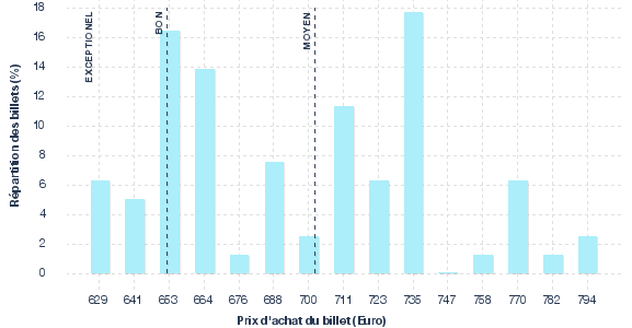 répartition des prix