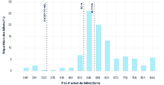 répartition des prix