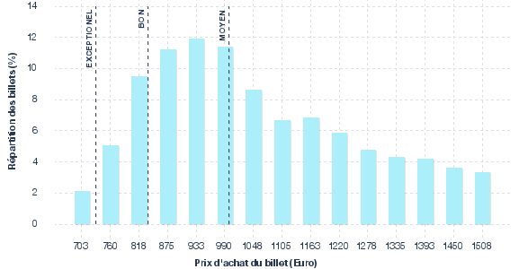 répartition des prix