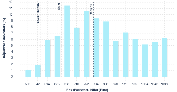 répartition des prix