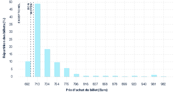 répartition des prix