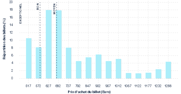 répartition des prix