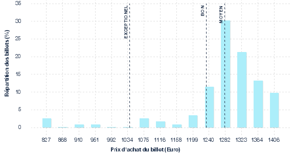 répartition des prix