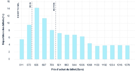 répartition des prix