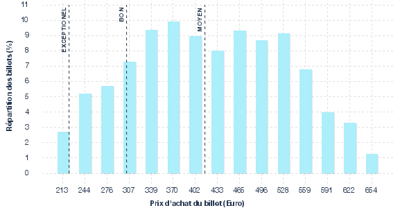 répartition des prix