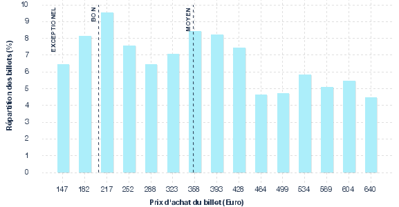 répartition des prix