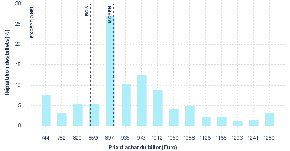 répartition des prix