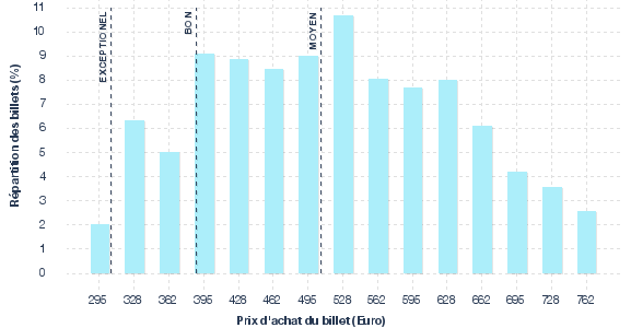 répartition des prix