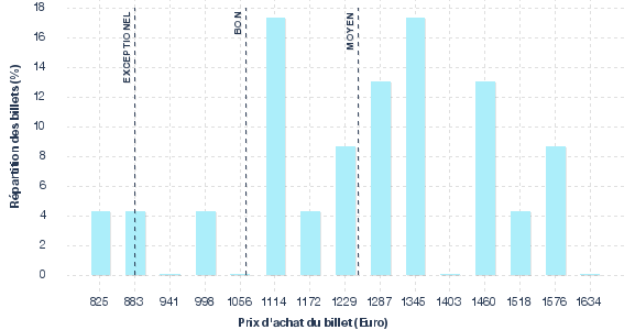 répartition des prix