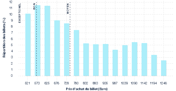 répartition des prix