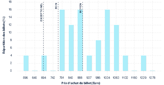 répartition des prix