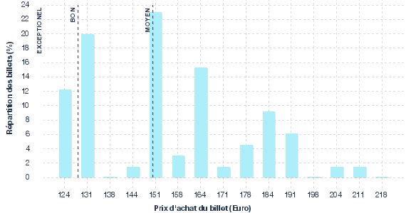 répartition des prix