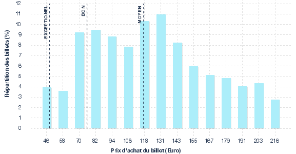 répartition des prix