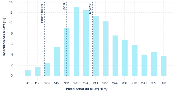 répartition des prix