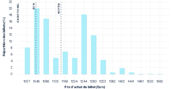 répartition des prix