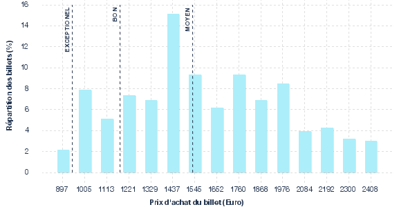 répartition des prix