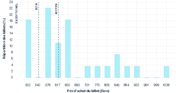 répartition des prix