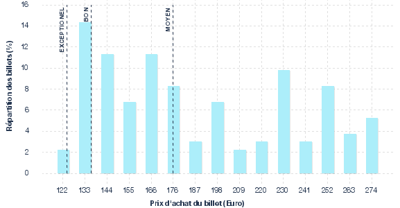 répartition des prix