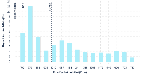 répartition des prix