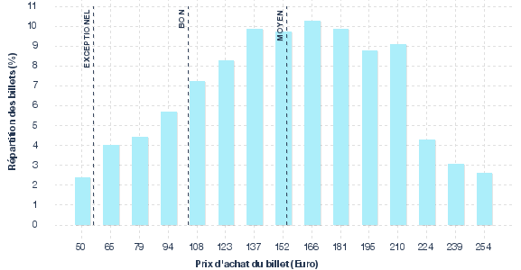 répartition des prix