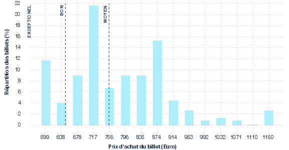 répartition des prix