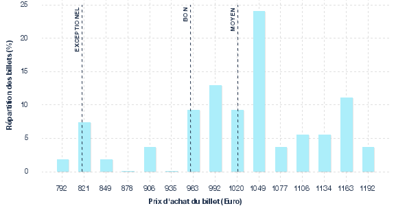 répartition des prix