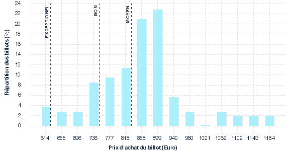 répartition des prix