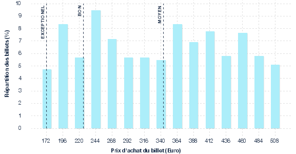 répartition des prix