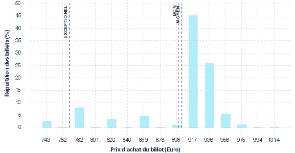 répartition des prix