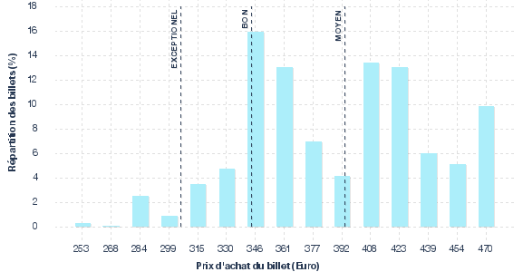 répartition des prix