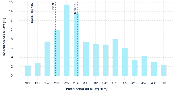 répartition des prix