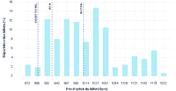 répartition des prix