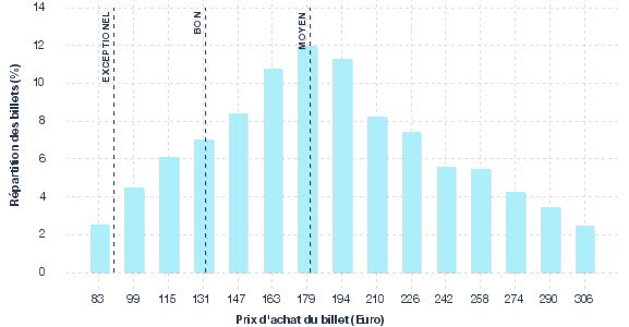 répartition des prix