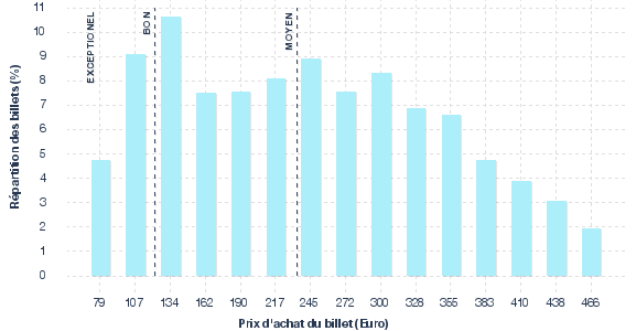 répartition des prix