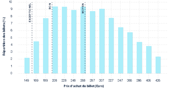 répartition des prix