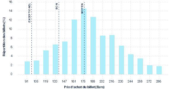 répartition des prix