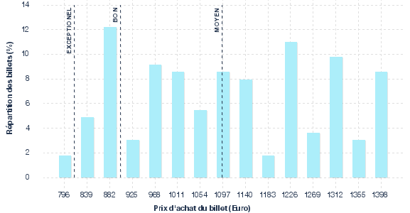 répartition des prix