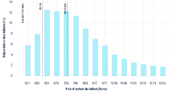 répartition des prix