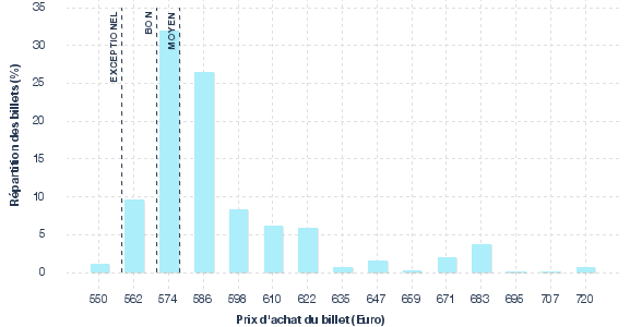 répartition des prix