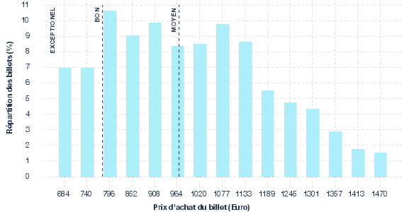 répartition des prix