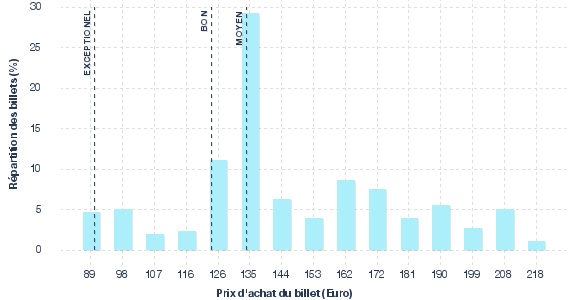 répartition des prix