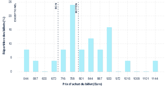 répartition des prix