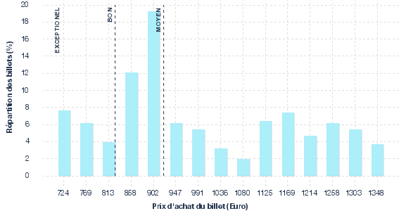 répartition des prix