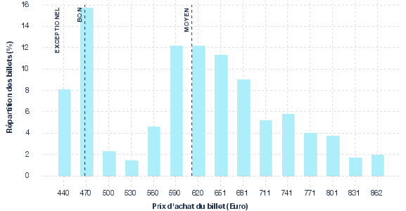 répartition des prix