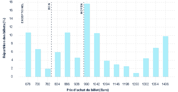 répartition des prix