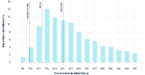 répartition des prix