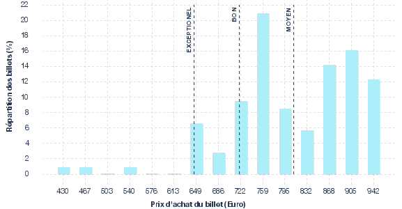 répartition des prix