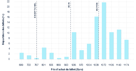 répartition des prix