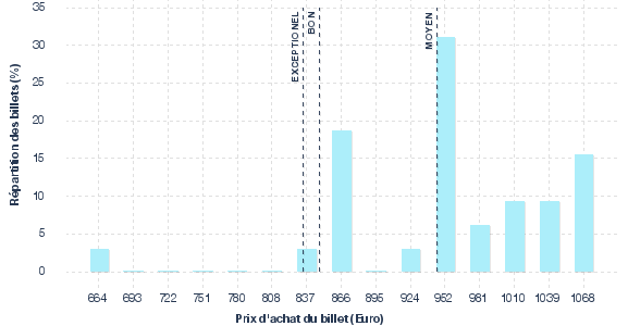 répartition des prix